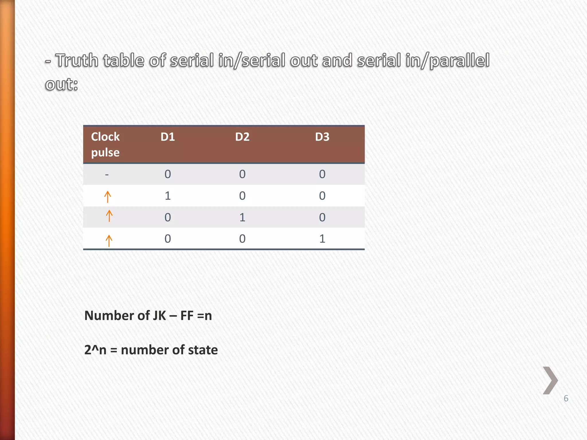 D3D2D1Clock
pulse
000-
001
010
100
Number of JK – FF =n
2^n = number of state
6
 