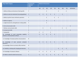 Major KSAO Category Necessary for
Selection?
(Y/N)
Method of Assessment
WP CT DB LTR TEF ML EM TM INTERVIEW
1. Ability to follow oral directions/ listening skills Y X X X
2. Ability to read and understand manuals/guidelines Y X X X X X X
3. Ability to perform basic arithmetic operations Y X X X
4. Ability to organize Y X X
5. Judgments/priority setting/decision making ability Y X
6. Oral communication skills Y X
7. Written communication skills Y X X X X
8. Interpersonal skills Y X
9. Typing skills Y X X X
10. Knowledge of word processing, graphics,
database, and spreadsheet software
Y X X X X X
11. Knowledge of company policies and procedures N
12. Knowledge of basic personal computer
operations
Y X X X X X X X
13. Knowledge of how to use basic office machines N
14. Flexibility in dealing with changing job demands Y X X X
15. Knowledge of computer software Y X X X X X X
16. Ability to attend to detail and accuracy Y X X X X X X X X
 