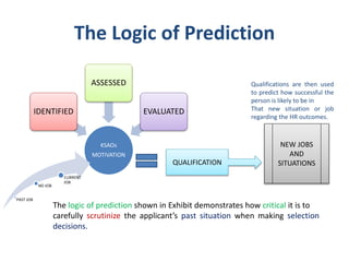 The Logic of Prediction
KSAOs
MOTIVATION
IDENTIFIED
ASSESSED
EVALUATED
QUALIFICATION
NEW JOBS
AND
SITUATIONS
Qualifications are then used
to predict how successful the
person is likely to be in
That new situation or job
regarding the HR outcomes.
PAST JOB
NO JOB
CURRENT
JOB
The logic of prediction shown in Exhibit demonstrates how critical it is to
carefully scrutinize the applicant’s past situation when making selection
decisions.
 
