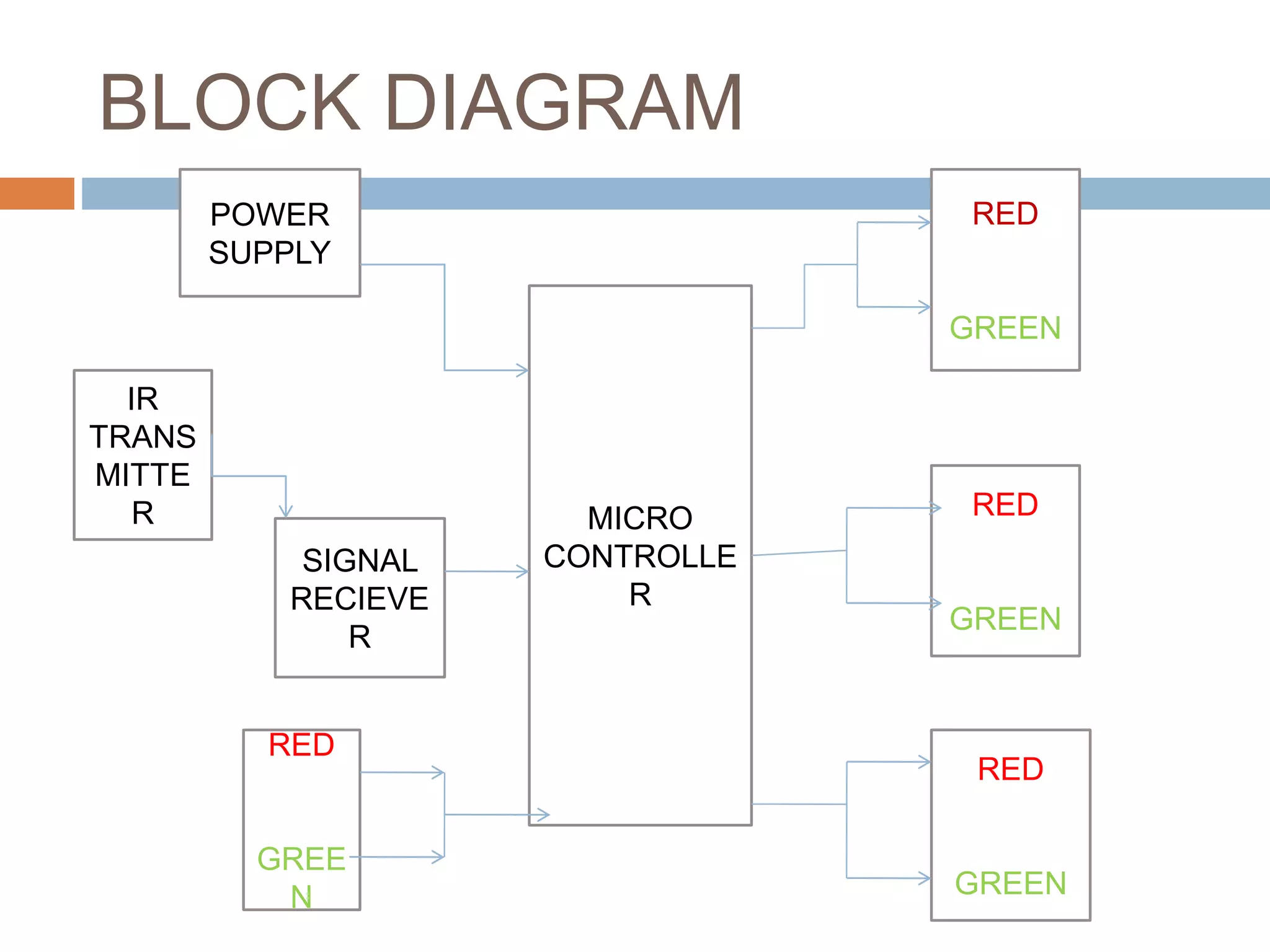 BLOCK DIAGRAM
MICRO
CONTROLLE
R
POWER
SUPPLY
IR
TRANS
MITTE
R
SIGNAL
RECIEVE
R
RED
GREEN
RED
GREEN
RED
GREEN
RED
GREE
N
 