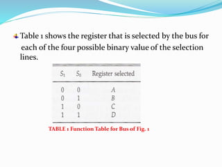 Table 1 shows the register that is selected by the bus for
each of the four possible binary value of the selection
lines.
TABLE 1 Function Table for Bus of Fig. 1
 