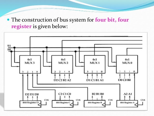 bus and memory tranfer (computer organaization)