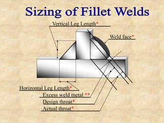 Weld face*
Vertical Leg Length*
Horizontal Leg Length*
Design throat*
Actual throat*
Excess weld metal **
 
