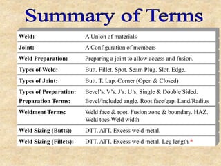 Weld Sizing (Fillets): DTT. ATT. Excess weld metal. Leg length *
Weld Sizing (Butts): DTT. ATT. Excess weld metal.
Weldment Terms: Weld face & root. Fusion zone & boundary. HAZ.
Weld toes.Weld width
Preparation Terms: Bevel/included angle. Root face/gap. Land/Radius
Types of Preparation: Bevel’s. V’s. J’s. U’s. Single & Double Sided.
Types of Joint: Butt. T. Lap. Corner (Open & Closed)
Types of Weld: Butt. Fillet. Spot. Seam Plug. Slot. Edge.
Weld Preparation: Preparing a joint to allow access and fusion.
Joint: A Configuration of members
Weld: A Union of materials
 