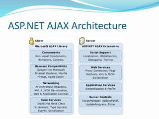 ASP.NET AJAX Architecture
 