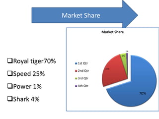 Market Share
70%
25%
4%
1%
Market Share
1st Qtr
2nd Qtr
3rd Qtr
4th Qtr
Royal tiger70%
Speed 25%
Power 1%
Shark 4%
 