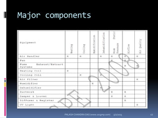 Major components
5/2/2015 12PALASH CHANDRA DAS (www.uscgmp.com)
 