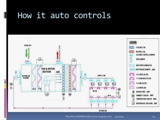 How it auto controls
5/2/2015 14PALASH CHANDRA DAS (www.uscgmp.com)
 