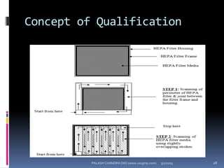 Concept of Qualification
5/2/2015 28PALASH CHANDRA DAS (www.uscgmp.com)
 