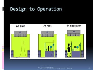 Design to Operation
5/2/2015 42PALASH CHANDRA DAS (www.uscgmp.com)
 