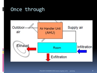 Once through
5/2/2015 8PALASH CHANDRA DAS (www.uscgmp.com)
 