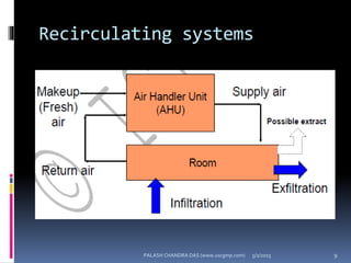 Recirculating systems
5/2/2015 9PALASH CHANDRA DAS (www.uscgmp.com)
 