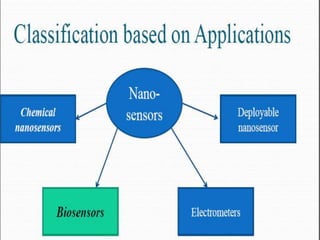 Nanobionic Sensor nanobiosensor and its application | PPTX