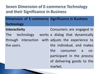 Dimension of E-commerce
Technology
Significance in Business
Interactivity
The technology works
through interaction with
the users.
Consumers are engaged in
a dialog that dynamically
adjusts the experience to
the individual, and makes
the consumer a co-
participant in the process
of delivering goods to the
market.
 