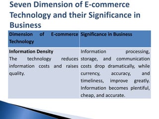 Dimension of E-commerce
Technology
Significance in Business
Information Density
The technology reduces
information costs and raises
quality.
Information processing,
storage, and communication
costs drop dramatically, while
currency, accuracy, and
timeliness, improve greatly.
Information becomes plentiful,
cheap, and accurate.
 
