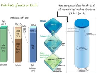 Here also you could see that the total
volume in the hydrosphere of water is
1.386 km2 (100%)
Distribute of water on Earth
 