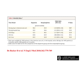 Mortality Rates
De Backer D et al. N Engl J Med 2010;362:779-789
 