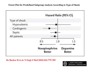 Forest Plot for Predefined Subgroup Analysis According to Type of Shock
De Backer D et al. N Engl J Med 2010;362:779-789
 