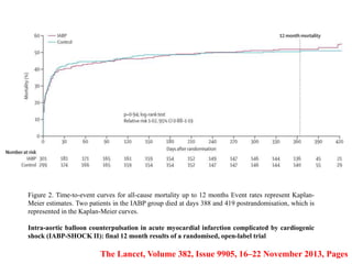 Figure 2. Time-to-event curves for all-cause mortality up to 12 months Event rates represent Kaplan-
Meier estimates. Two patients in the IABP group died at days 388 and 419 postrandomisation, which is
represented in the Kaplan-Meier curves.
Intra-aortic balloon counterpulsation in acute myocardial infarction complicated by cardiogenic
shock (IABP-SHOCK II): final 12 month results of a randomised, open-label trial
The Lancet, Volume 382, Issue 9905, 16–22 November 2013, Pages
 