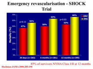 Emergency revascularisation - SHOCK
Trial
47%
50%
53%
56%
63%
66%
0%
10%
20%
30%
40%
50%
60%
70%
30 days (n=302) 6 months (n=301) 12 months (n=299)
Mortality(%)
ERV
IMS
p=0.11
p=0.03
85% of survivors NYHA Class I/II at 12 months
Hochman JAMA 2000;285:190
 