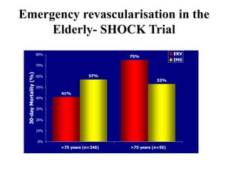 Emergency revascularisation in the
Elderly- SHOCK Trial
41%
75%
57%
53%
0%
10%
20%
30%
40%
50%
60%
70%
80%
<75 years (n=246) >75 years (n=56)
30-dayMortality(%)
ERV
IMS
 