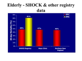 Elderly - SHOCK & other registry
data
48% 47% 46%
81%
0%
10%
20%
30%
40%
50%
60%
70%
80%
90%
SHOCK Registry Mayo Clinic Northern New
England
30-dayMortality(%)
ERV
IMS
 