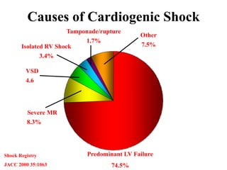 Causes of Cardiogenic Shock
Predominant LV Failure
74.5%
Acute Severe MR
8.3%
VSD
4.6%
Isolated RV Shock
3.4%
Tamponade/rupture
1.7%
Other
7.5%
Shock Registry
JACC 2000 35:1063
 