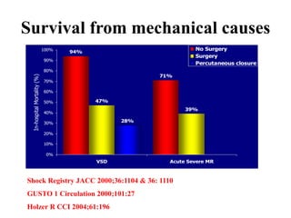 Survival from mechanical causes
94%
71%
47%
39%
28%
0%
10%
20%
30%
40%
50%
60%
70%
80%
90%
100%
VSD Acute Severe MR
In-hospitalMortality(%)
No Surgery
Surgery
Percutaneous closure
Shock Registry JACC 2000;36:1104 & 36: 1110
GUSTO 1 Circulation 2000;101:27
Holzer R CCI 2004;61:196
 