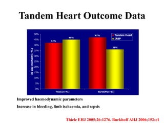Tandem Heart Outcome Data
42%
47%
45%
36%
0%
5%
10%
15%
20%
25%
30%
35%
40%
45%
50%
Thiele (n=41) Burkhoff (n=33)
30daymortality(%)
Tandem Heart
IABP
Improved haemodynamic parameters
Increase in bleeding, limb ischaemia, and sepsis
Thiele EHJ 2005;26:1276. Burkhoff AHJ 2006;152:e1
 