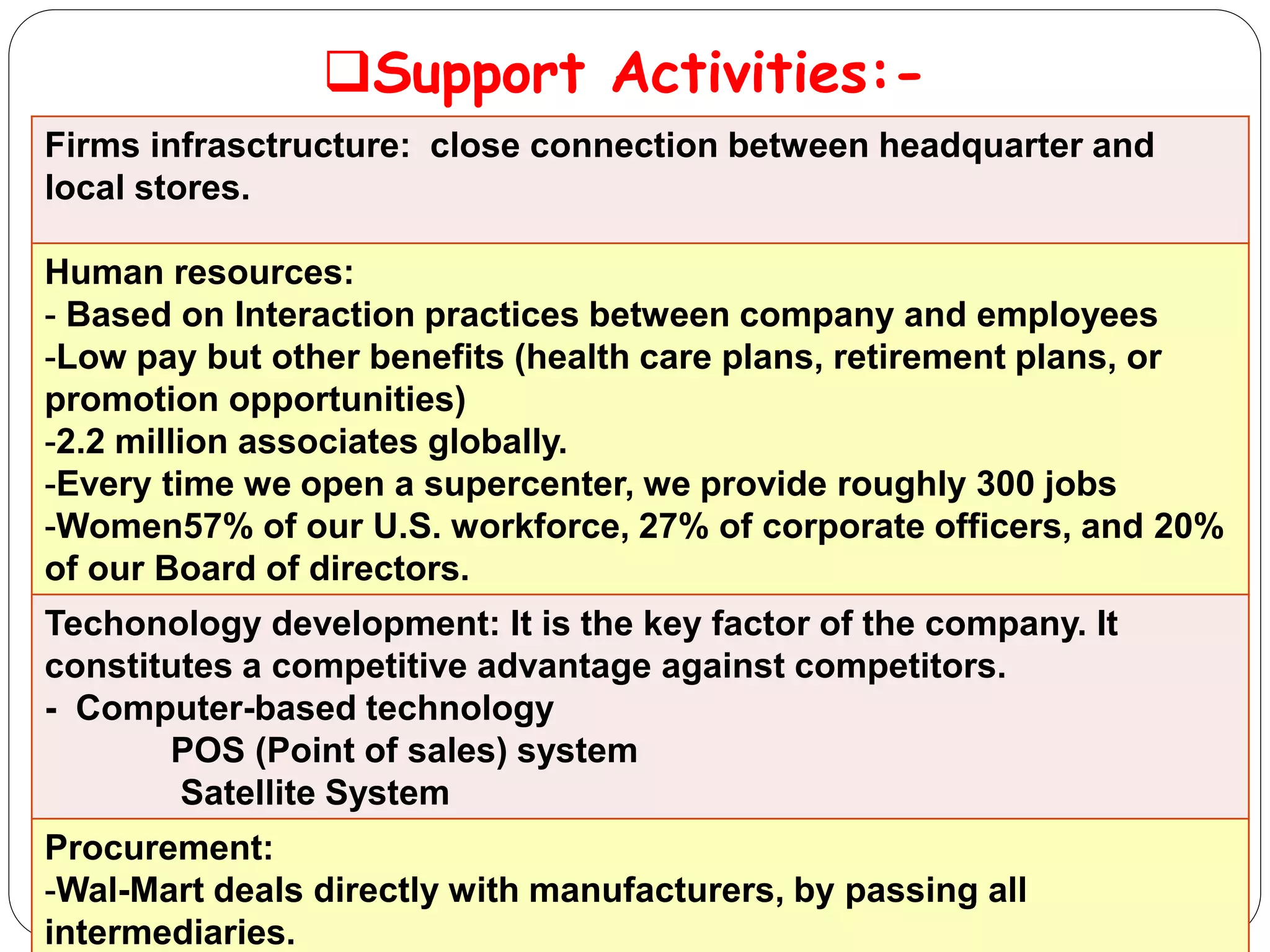 Firms infrasctructure: close connection between headquarter and
local stores.
Human resources:
- Based on Interaction practices between company and employees
-Low pay but other benefits (health care plans, retirement plans, or
promotion opportunities)
-2.2 million associates globally.
-Every time we open a supercenter, we provide roughly 300 jobs
-Women57% of our U.S. workforce, 27% of corporate officers, and 20%
of our Board of directors.
Techonology development: It is the key factor of the company. It
constitutes a competitive advantage against competitors.
- Computer-based technology
POS (Point of sales) system
Satellite System
Procurement:
-Wal-Mart deals directly with manufacturers, by passing all
intermediaries.
Support Activities:-
 