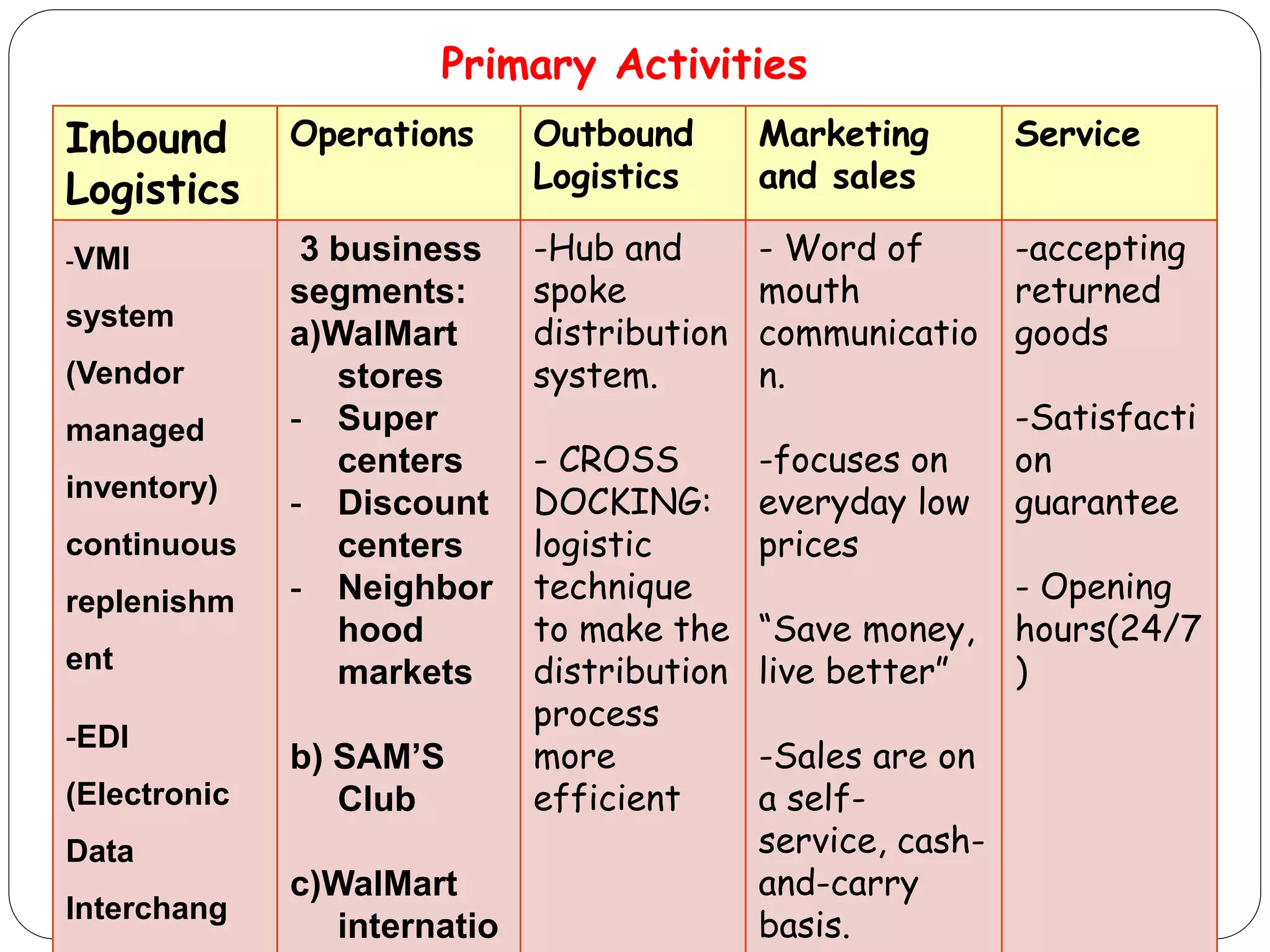 Primary Activities
Inbound
Logistics
Operations Outbound
Logistics
Marketing
and sales
Service
-VMI
system
(Vendor
managed
inventory)
continuous
replenishm
ent
-EDI
(Electronic
Data
Interchang
3 business
segments:
a)WalMart
stores
- Super
centers
- Discount
centers
- Neighbor
hood
markets
b) SAM’S
Club
c)WalMart
internatio
-Hub and
spoke
distribution
system.
- CROSS
DOCKING:
logistic
technique
to make the
distribution
process
more
efficient
- Word of
mouth
communicatio
n.
-focuses on
everyday low
prices
“Save money,
live better”
-Sales are on
a self-
service, cash-
and-carry
basis.
-accepting
returned
goods
-Satisfacti
on
guarantee
- Opening
hours(24/7
)
 