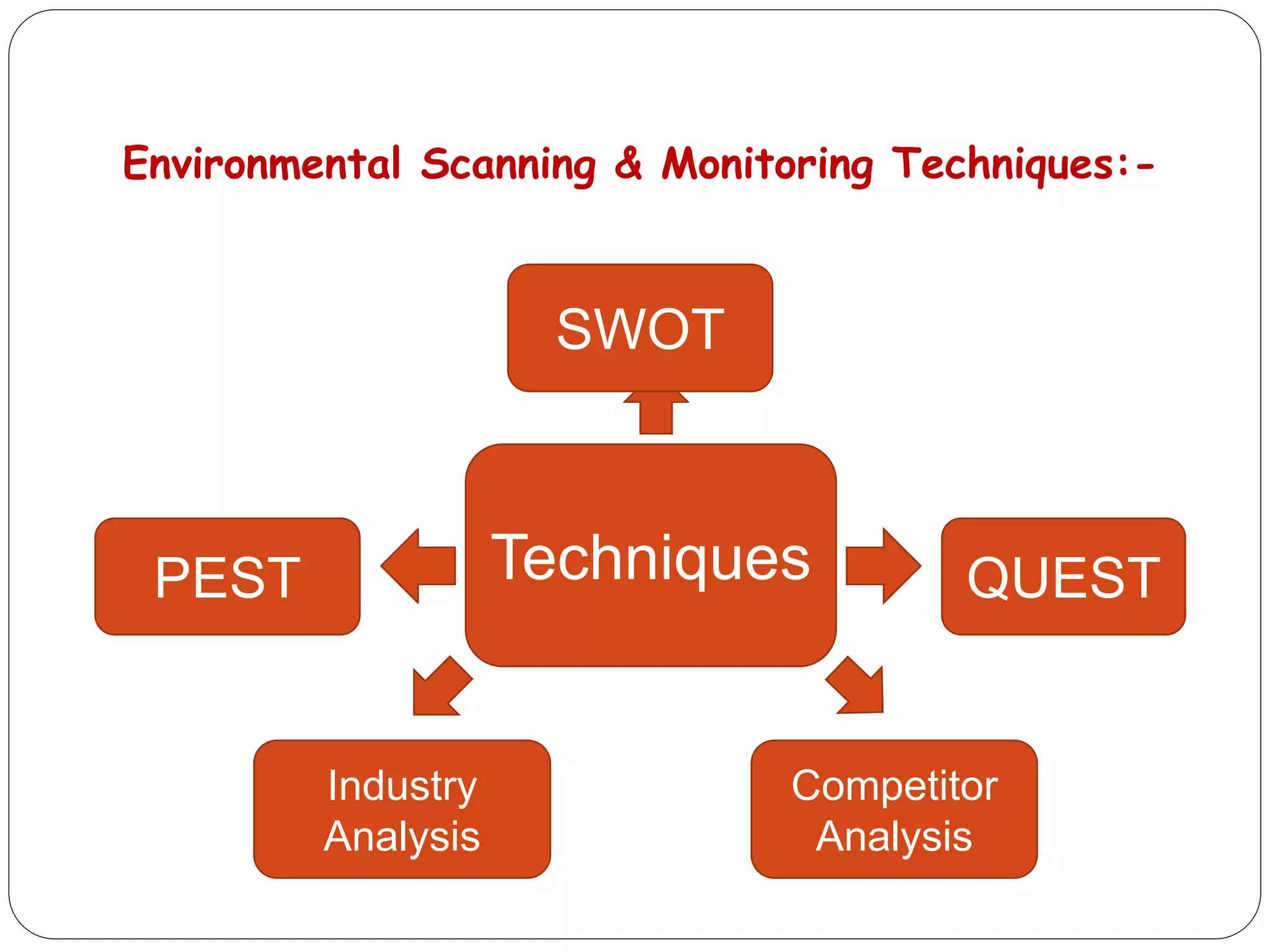 Environmental Scanning & Monitoring Techniques:-
Techniques
SWOT
QUESTPEST
Competitor
Analysis
Industry
Analysis
 