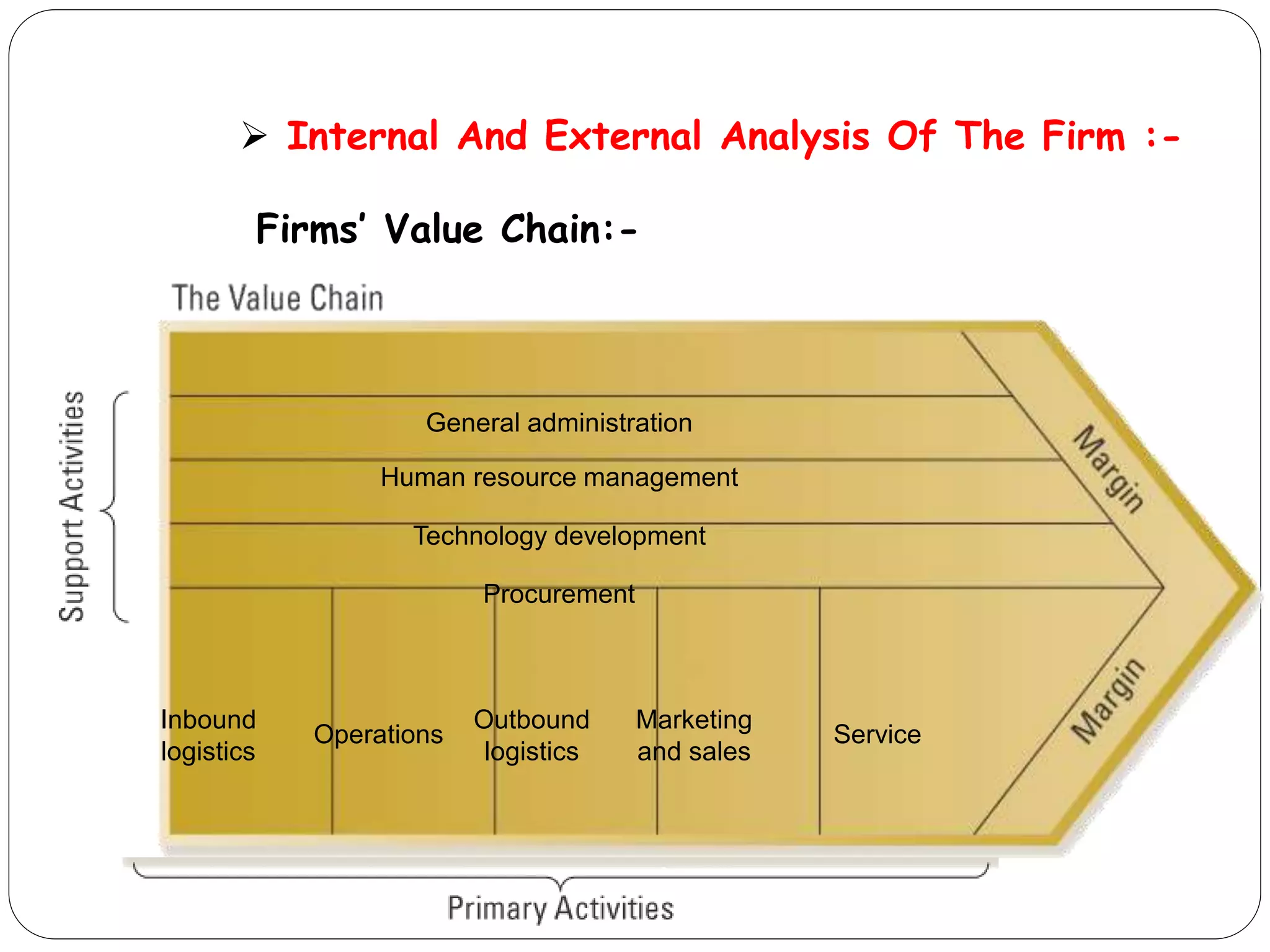  Internal And External Analysis Of The Firm :-
Firms’ Value Chain:-
General administration
Human resource management
Technology development
Procurement
Inbound
logistics
Operations
Outbound
logistics
Marketing
and sales
Service
 