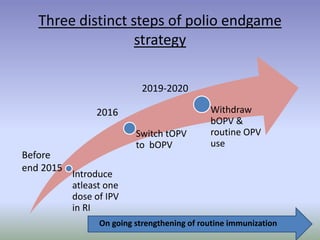 Three distinct steps of polio endgame
strategy
Introduce
atleast one
dose of IPV
in RI
Switch tOPV
to bOPV
Withdraw
bOPV &
routine OPV
use
Before
end 2015
2016
2019-2020
On going strengthening of routine immunization
 