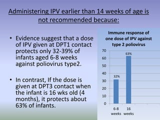 Administering IPV earlier than 14 weeks of age is
not recommended because:
• Evidence suggest that a dose
of IPV given at DPT1 contact
protects only 32-39% of
infants aged 6-8 weeks
against poliovirus type2.
• In contrast, If the dose is
given at DPT3 contact when
the infant is 16 wks old (4
months), it protects about
63% of infants. 0
10
20
30
40
50
60
70
6-8
weeks
16
weeks
Immune response of
one dose of IPV against
type 2 poliovirus
63%
32%
 