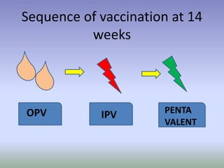 Sequence of vaccination at 14
weeks
OPV IPV PENTA
VALENT
 