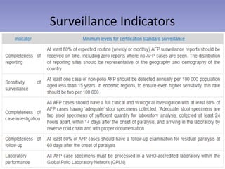 Surveillance Indicators
 