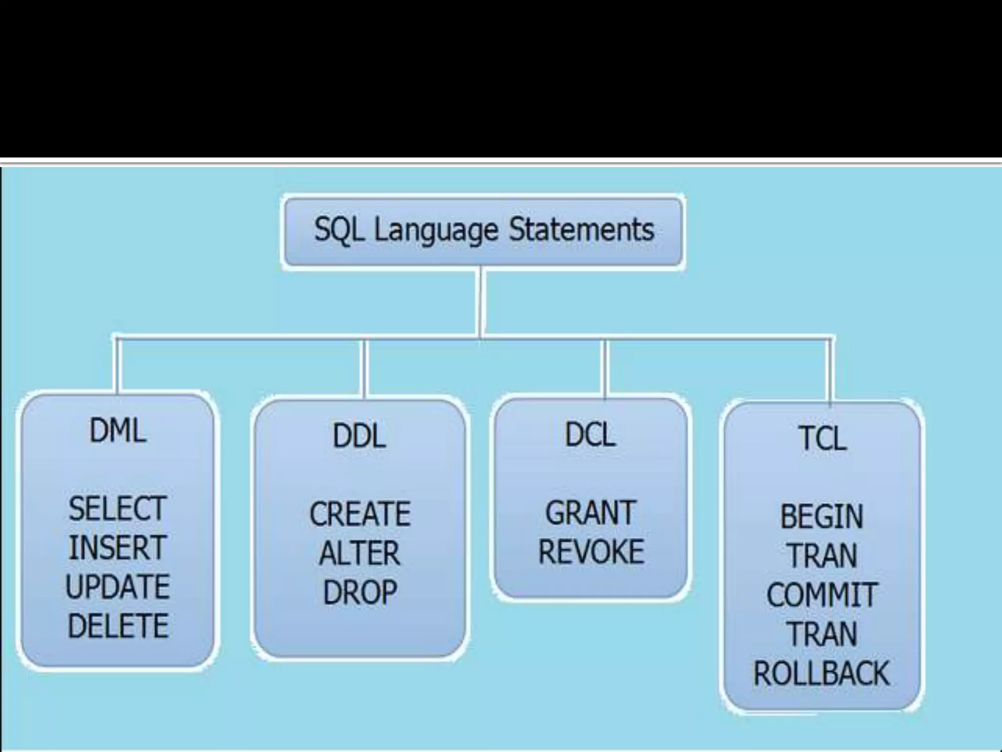DML, DDL, DCL ,DRL/DQL and TCL Statements in SQL with Examples | PPT