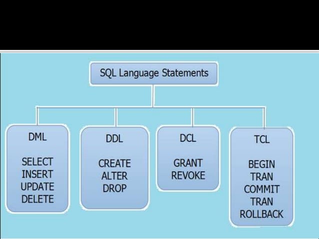 DML, DDL, DCL ,DRL/DQL and TCL Statements in SQL with Examples | PPT
