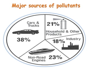 Major sources of pollutants
 