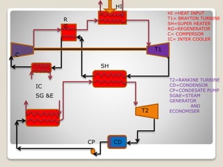 T1
C
SG &E
T2
CDCP
HI =HEAT INPUT
T1= BRAYTON TURBINE
SH=SUPER HEATER
RG=REGENERATOR
C= COMPERSOR
IC= INTER COOLER
T2=RANKINE TURBINE
CD=CONDENSOR
CP=CONDESATE PUMP
SG&E=STEAM
GENERATOR
AND
ECONOMISER
HI
R
G
SH
IC
 