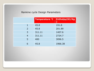 Temperature ‘C Enthalpy(KJ/Kg
)
1 45.8 191.8
2 45.8 201.89
3 311.11 1407.6
4 311.11 2724.7
5 400 3096.5
6 45.8 1966.38
Rankine cycle Design Parameters
 