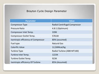 Parameter Value
Compressor Type Radial Centrifugal Compressor
Pressure Ratio 4.8:1 (Optimum)
Compressor Inlet Temp. 339K
Compressor Outlet Temp. 578.6K
Isentropic efficiency of Compressor 80% (assumed)
Fuel type Natural Gas
Calorific Value 12,500Kcal/kg
Turbine Type Radial Turbine (ABB MT100)
Turbine Inlet Temp. 1223K
Turbine Outlet Temp. 923K
Isentropic efficiency Of Turbine 85% (Assumed)
Brayton Cycle Design Parameter
 