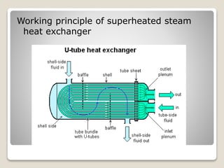 Working principle of superheated steam
heat exchanger
 