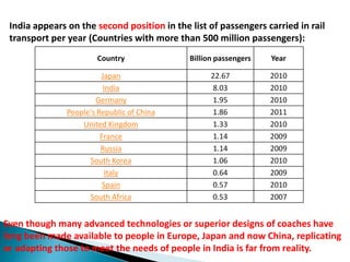Country Billion passengers Year
Japan 22.67 2010
India 8.03 2010
Germany 1.95 2010
People's Republic of China 1.86 2011
United Kingdom 1.33 2010
France 1.14 2009
Russia 1.14 2009
South Korea 1.06 2010
Italy 0.64 2009
Spain 0.57 2010
South Africa 0.53 2007
India appears on the second position in the list of passengers carried in rail
transport per year (Countries with more than 500 million passengers):
Even though many advanced technologies or superior designs of coaches have
long been made available to people in Europe, Japan and now China, replicating
or adapting those to meet the needs of people in India is far from reality.
 
