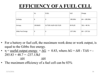11/13/2016 36
EFFICIENCY OF A FUEL CELL
H2 0.5O2 H2O Change
Enthalpy 0 0 -285.83kJ ΔH = -285.83kJ
Entropy 130.68J/K 0.5*205.14J/K=102.57J/K 69.91J/K TΔS = -48.7kJ
Gibbs Free Energy 0 0 -237.14kJ ΔG = -237.1kJ
• For a battery or fuel cell, the maximum work done or work output, is
equal to the Gibbs free energy.
• η = useful output energy = ΔG = 0.83, where ΔG = ΔH - TΔS = -
285.83 + 48.7 = -237.13kJ
ΔH ΔH
• The maximum efficiency of a fuel cell can be 83%
 