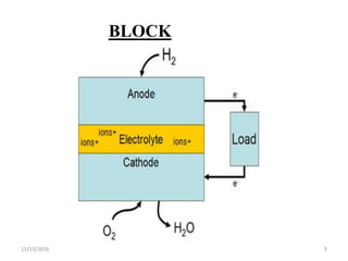 11/13/2016 5
BLOCK
DIAGRAM
 