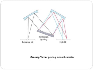 Czerney-Turner grating monochromator
 