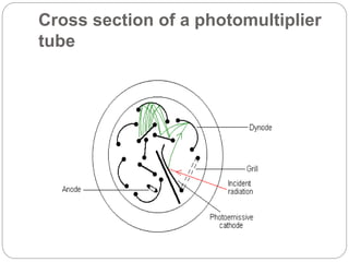 Cross section of a photomultiplier
tube
 
