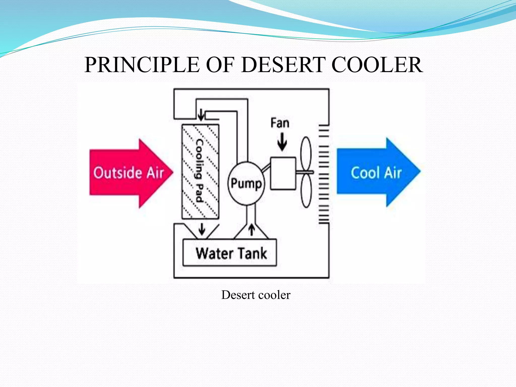 PRINCIPLE OF DESERT COOLER
Desert cooler
 